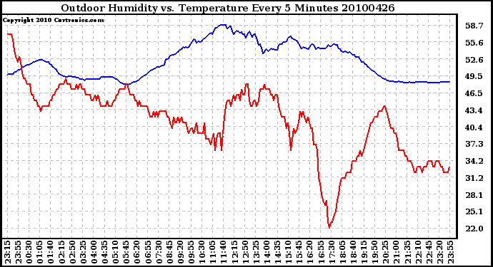 Milwaukee Weather Outdoor Humidity vs. Temperature Every 5 Minutes