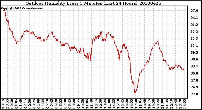 Milwaukee Weather Outdoor Humidity Every 5 Minutes (Last 24 Hours)