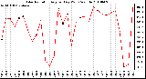 Milwaukee Weather Solar Radiation Avg per Day W/m2/minute