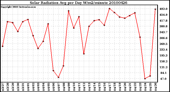 Milwaukee Weather Solar Radiation Avg per Day W/m2/minute