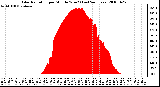 Milwaukee Weather Solar Radiation per Minute W/m2 (Last 24 Hours)