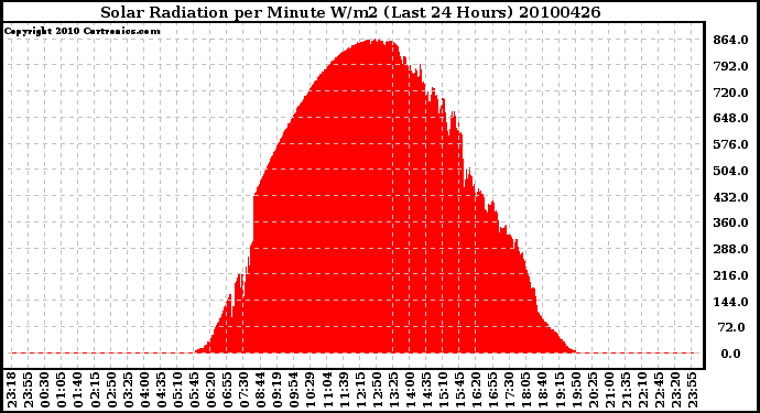 Milwaukee Weather Solar Radiation per Minute W/m2 (Last 24 Hours)