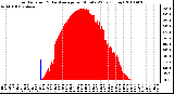 Milwaukee Weather Solar Radiation & Day Average per Minute W/m2 (Today)