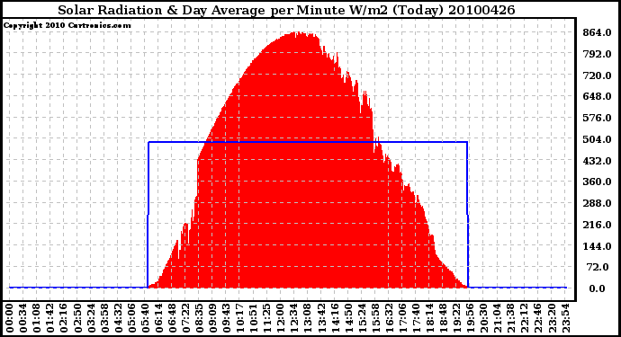 Milwaukee Weather Solar Radiation & Day Average per Minute W/m2 (Today)