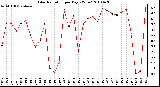 Milwaukee Weather Solar Radiation per Day KW/m2