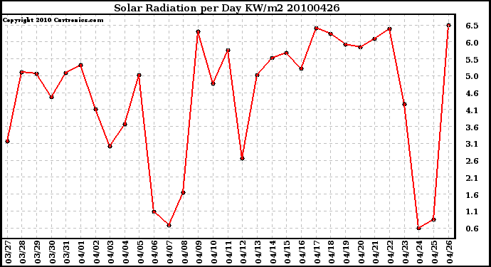 Milwaukee Weather Solar Radiation per Day KW/m2