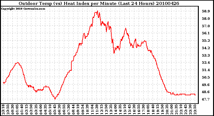 Milwaukee Weather Outdoor Temp (vs) Heat Index per Minute (Last 24 Hours)