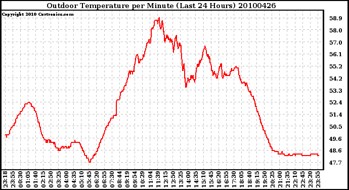 Milwaukee Weather Outdoor Temperature per Minute (Last 24 Hours)