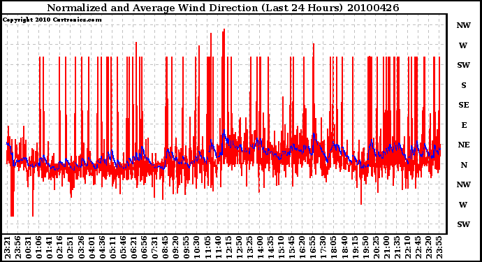 Milwaukee Weather Normalized and Average Wind Direction (Last 24 Hours)