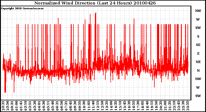 Milwaukee Weather Normalized Wind Direction (Last 24 Hours)