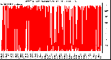 Milwaukee Weather Wind Direction (Last 24 Hours)