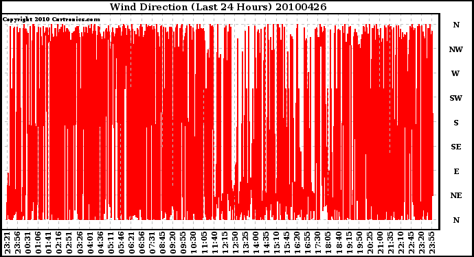 Milwaukee Weather Wind Direction (Last 24 Hours)