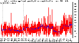 Milwaukee Weather Actual and Average Wind Speed by Minute mph (Last 24 Hours)