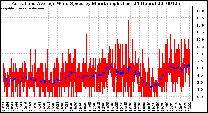 Milwaukee Weather Actual and Average Wind Speed by Minute mph (Last 24 Hours)