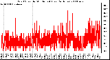 Milwaukee Weather Wind Speed by Minute mph (Last 24 Hours)