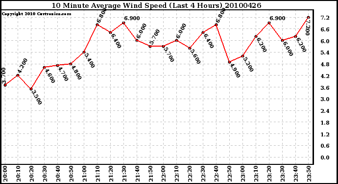 Milwaukee Weather 10 Minute Average Wind Speed (Last 4 Hours)