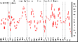 Milwaukee Weather Wind Speed by Minute mph (Last 1 Hour)