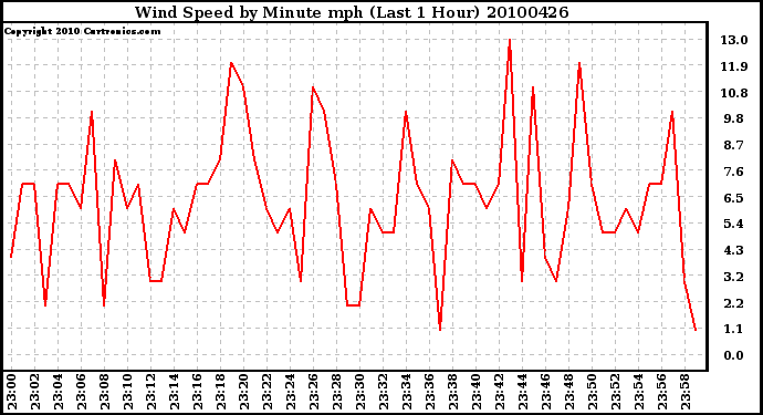 Milwaukee Weather Wind Speed by Minute mph (Last 1 Hour)