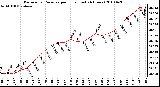 Milwaukee Weather Barometric Pressure per Hour (Last 24 Hours)