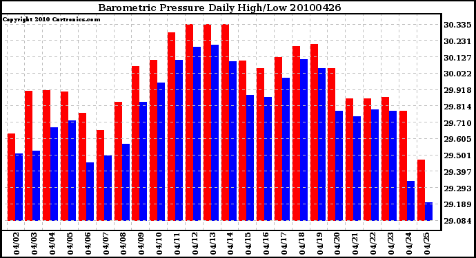 Milwaukee Weather Barometric Pressure Daily High/Low