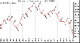 Milwaukee Weather Barometric Pressure Daily High