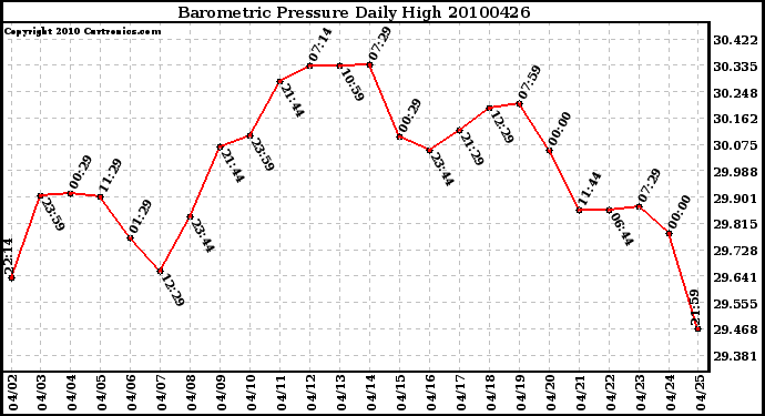 Milwaukee Weather Barometric Pressure Daily High