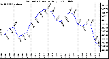 Milwaukee Weather Barometric Pressure Daily Low