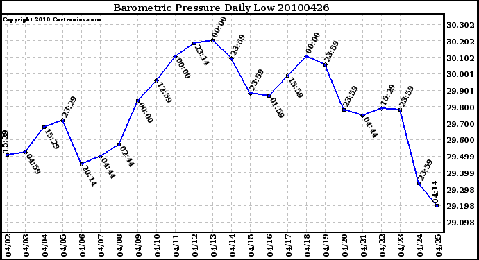 Milwaukee Weather Barometric Pressure Daily Low