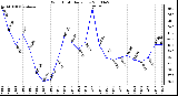 Milwaukee Weather Wind Chill Daily Low