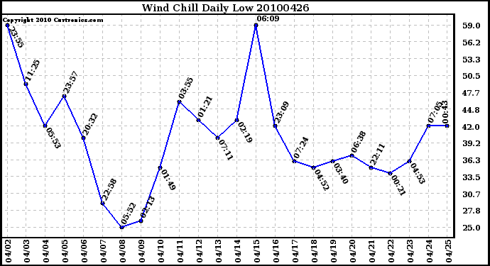 Milwaukee Weather Wind Chill Daily Low