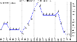 Milwaukee Weather Wind Chill (Last 24 Hours)