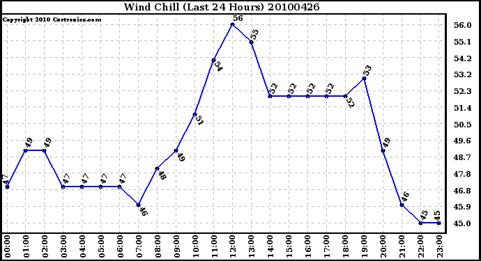 Milwaukee Weather Wind Chill (Last 24 Hours)