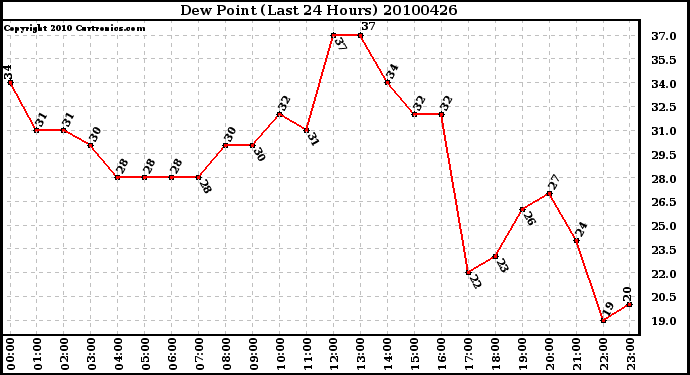 Milwaukee Weather Dew Point (Last 24 Hours)