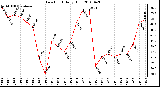 Milwaukee Weather Dew Point Daily High