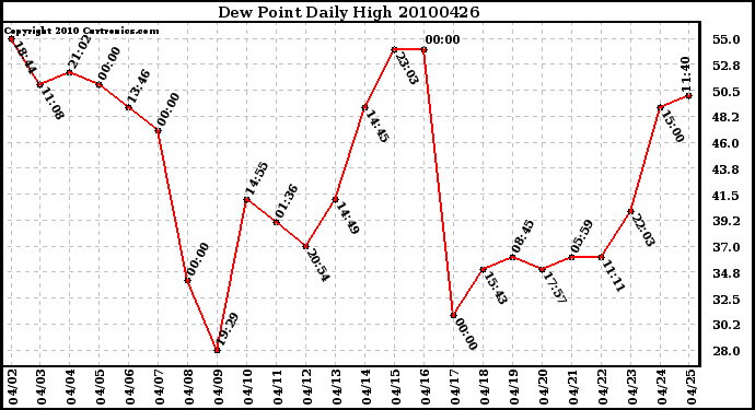 Milwaukee Weather Dew Point Daily High