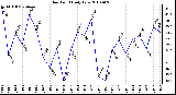 Milwaukee Weather Dew Point Daily Low