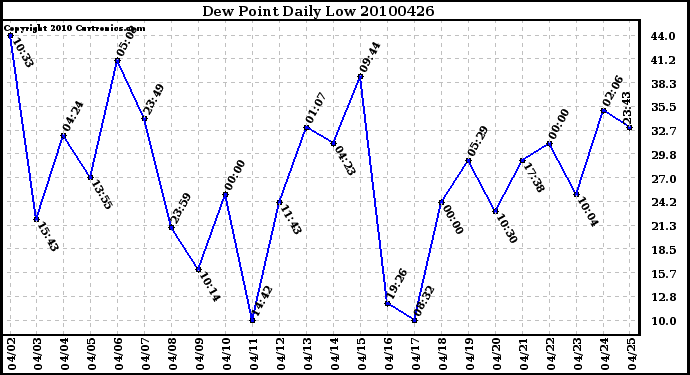 Milwaukee Weather Dew Point Daily Low