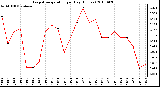 Milwaukee Weather Evapotranspiration per Day (Inches)