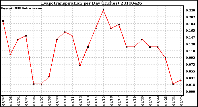 Milwaukee Weather Evapotranspiration per Day (Inches)