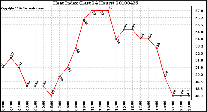 Milwaukee Weather Heat Index (Last 24 Hours)