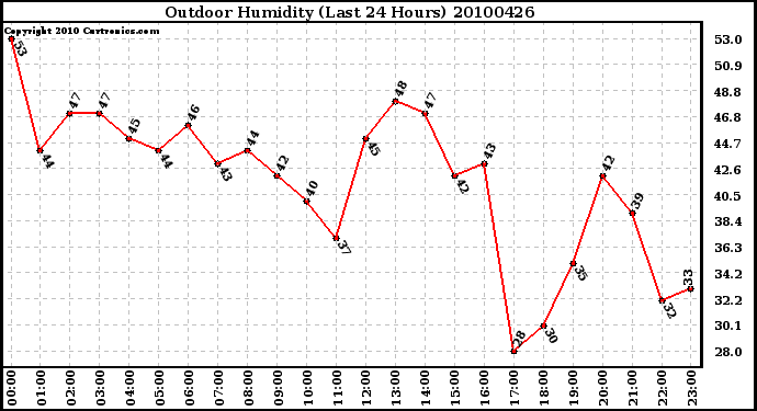 Milwaukee Weather Outdoor Humidity (Last 24 Hours)