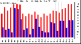 Milwaukee Weather Outdoor Humidity Daily High/Low