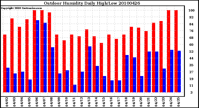 Milwaukee Weather Outdoor Humidity Daily High/Low