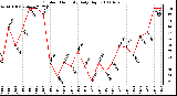 Milwaukee Weather Outdoor Humidity Daily High