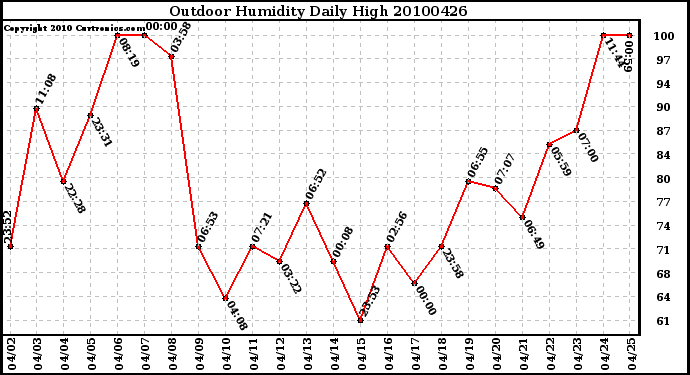 Milwaukee Weather Outdoor Humidity Daily High