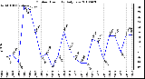 Milwaukee Weather Outdoor Humidity Daily Low