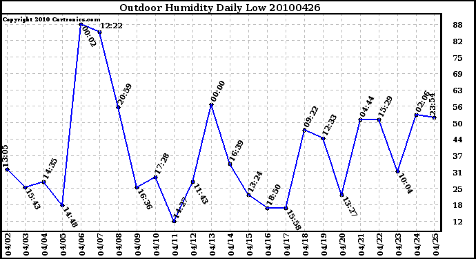 Milwaukee Weather Outdoor Humidity Daily Low