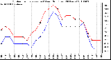 Milwaukee Weather Outdoor Temperature (vs) Wind Chill (Last 24 Hours)