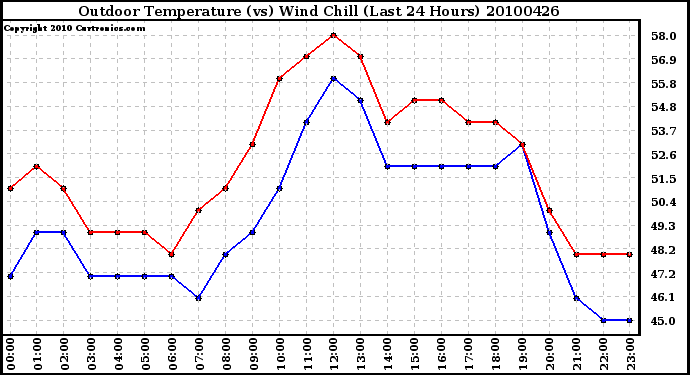 Milwaukee Weather Outdoor Temperature (vs) Wind Chill (Last 24 Hours)