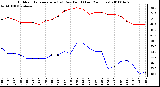 Milwaukee Weather Outdoor Temperature (vs) Dew Point (Last 24 Hours)